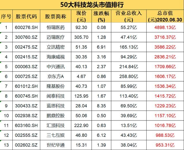 50大科技龙头市值排行：A股“核心资产”的摇篮（名单）