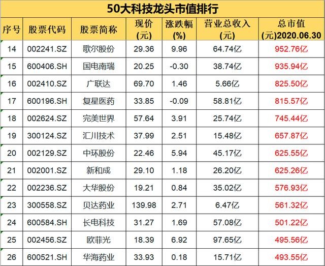 50大科技龙头市值排行：A股“核心资产”的摇篮（名单）