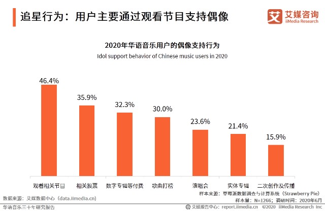 追星行为：用户主要通过观看节目支持偶像