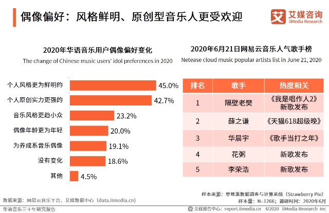 偶像偏好：风格鲜明、原创型音乐人更受欢迎