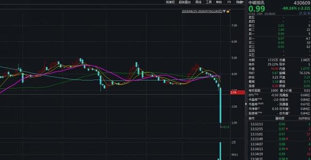 中磁视讯年报审计暴雷 一日断崖式暴跌达70%，多只股权基金“躺枪”