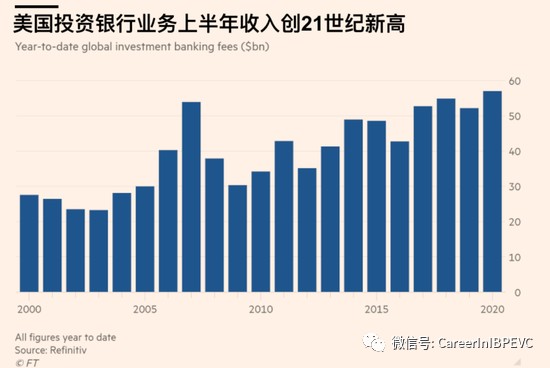 谁能料到今年竟是国际投行超级大年 美国投行上半年收入新高 财富号 东方财富网