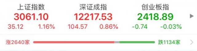 午评丨沪指涨1.16%，白酒股领涨；乐视退打开跌停，成交额过亿