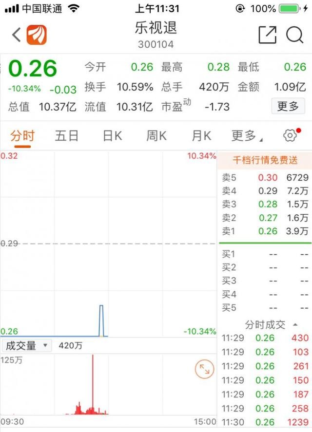 午评丨沪指涨1.16%，白酒股领涨；乐视退打开跌停，成交额过亿