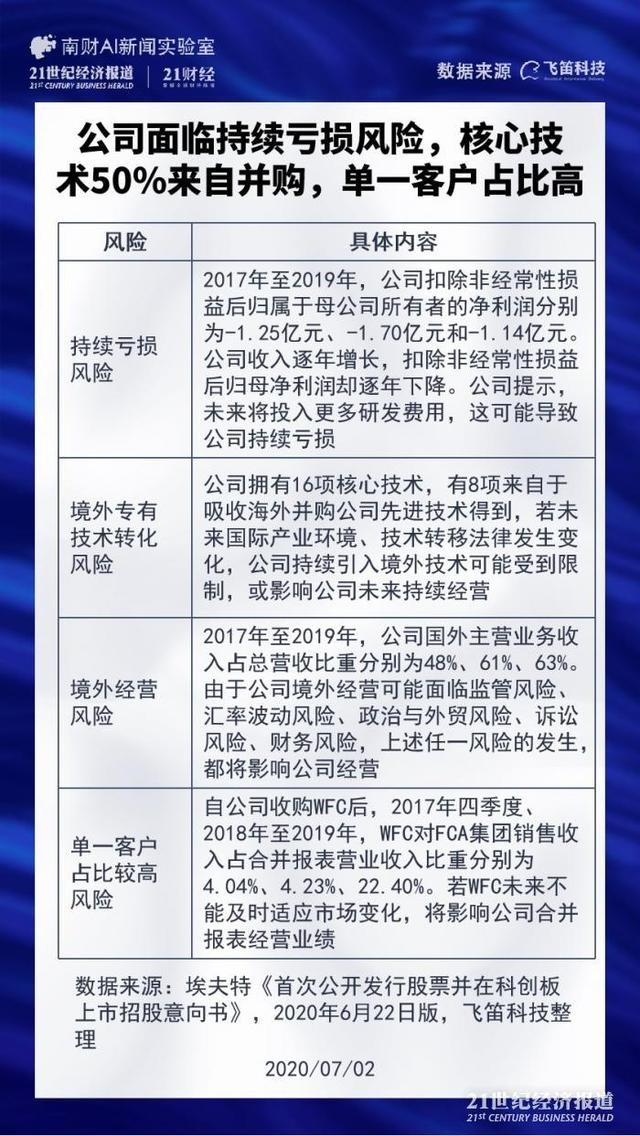 新股排查丨埃夫特境外收入占比高，主营业务毛利率低于同行