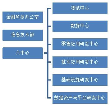 多家銀行成立金融科技部信息技術架構凸顯中臺思維