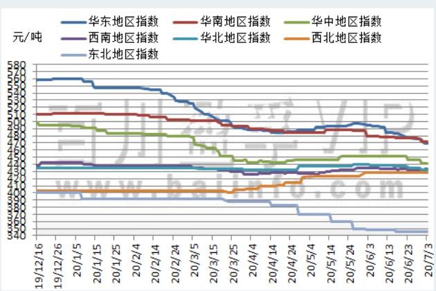 華東地區梅雨天氣持續,水泥需求略有下滑,江西及安徽地區水泥價格走低