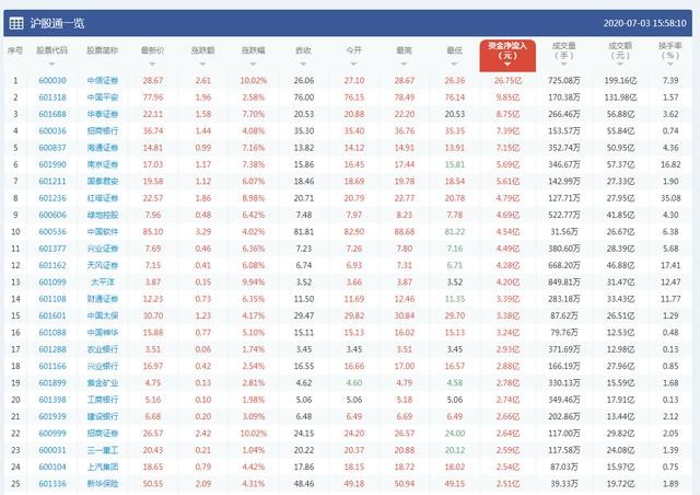 沪指涨逾2%，券商股再掀涨停潮，这些个股被大幅买入（7月3日）