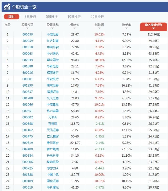 沪指涨逾2%，券商股再掀涨停潮，这些个股被大幅买入（7月3日）