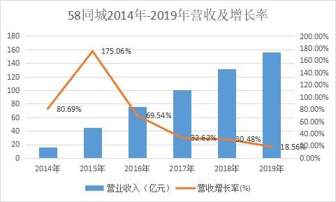 回A股了?58同城私有化后,市值能上千亿吗?