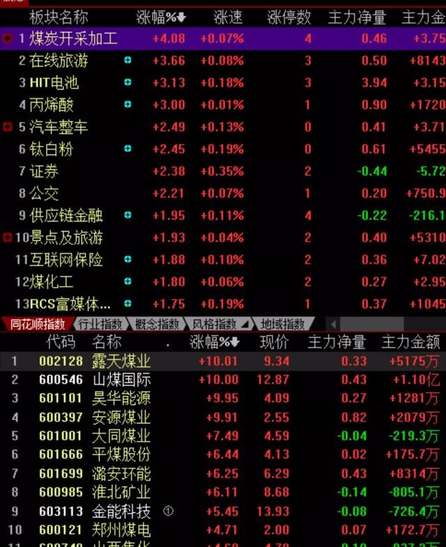 别以为煤炭涨一天？山煤国际曾经的光伏龙头，趋势最好是金能科技