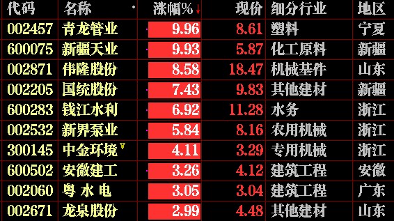 新疆天业,青龙管业涨停,伟隆股份,国统股份,钱江水利,新界泵业,韩建河