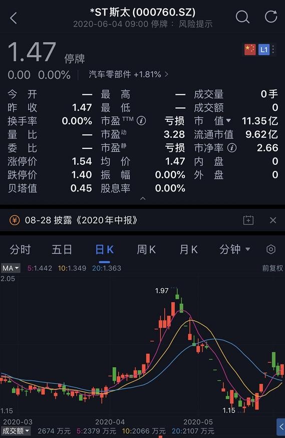 德隆系把这家A股坑惨了，连亏3年被暂停上市！股价暴跌93%，150亿灰飞烟灭