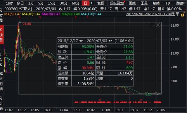 德隆系把这家A股坑惨了，连亏3年被暂停上市！股价暴跌93%，150亿灰飞烟灭