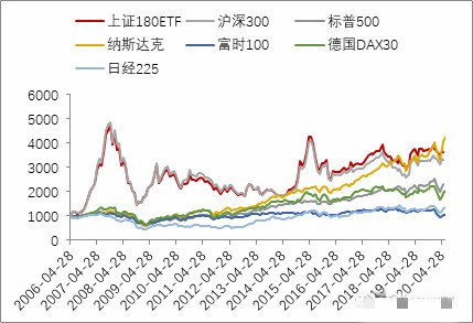 上证180，上证180指数[上证180指数的作用]