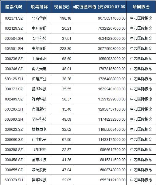 中芯国际概念股票一览表（建议收藏）