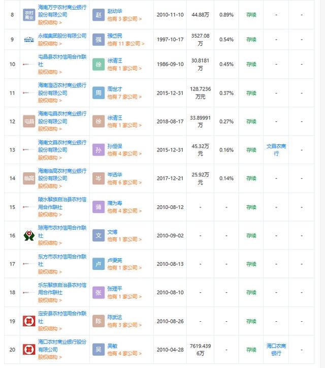 两股东存重大违规遭监管点名，海口农商银行回应：问题已接近处置完毕