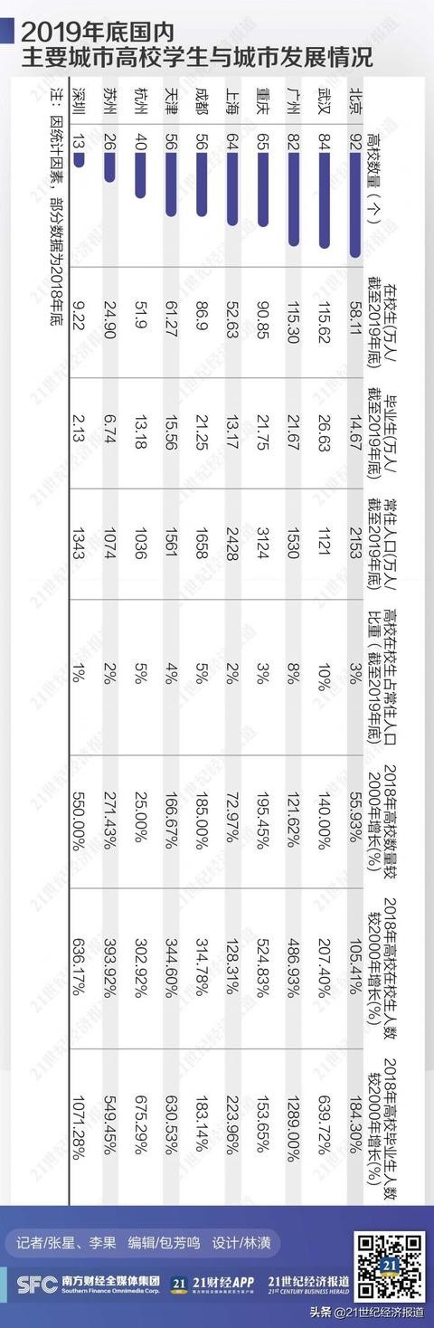 高校资源“头部”城市比拼：武汉、广州、成都、杭州基础人才获得优势明显