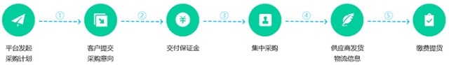 数商云供应链集采管理系统解决方案：产品特色、功能、架构全解析