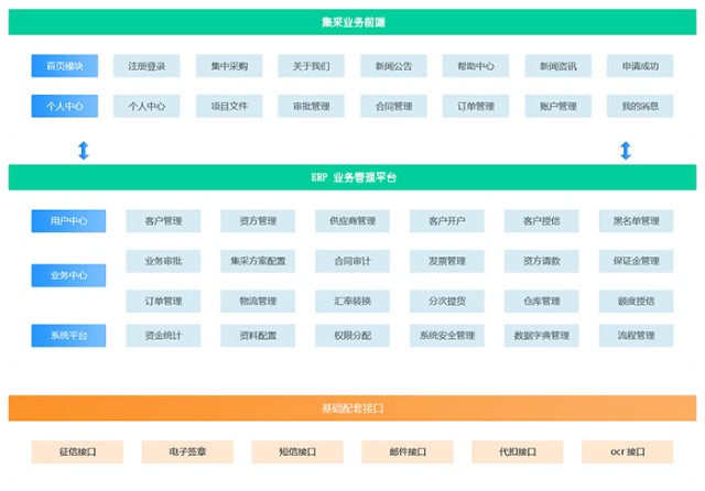 数商云供应链集采管理系统解决方案：产品特色、功能、架构全解析