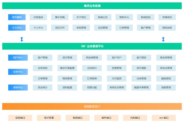 石油化工行业B2B集采平台解决方案：提高采购议价能力，规范化采购流程