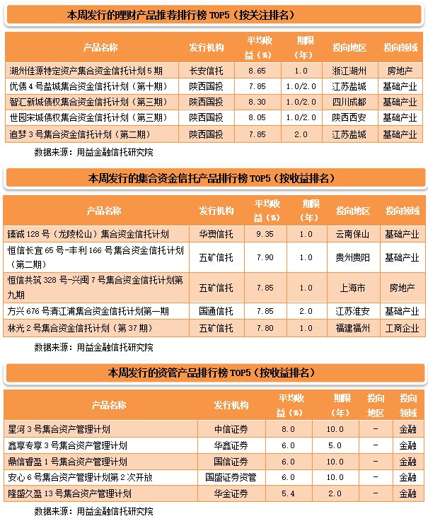 投资产品排名_金融投资机构排名(3)