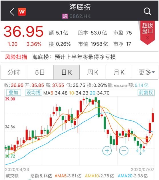 海底捞也扛不住！半年营收下滑20%，更要亏损了