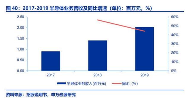 机构挖出一只大硅片材料黑马！切入半导体业务营收占比逐年提高