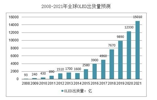 实锤？iPhone12将全部配备OLED屏 一图看懂核心标的