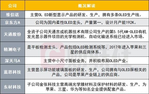 实锤？iPhone12将全部配备OLED屏 一图看懂核心标的