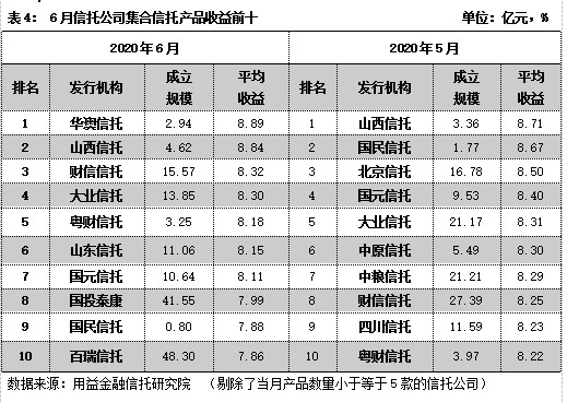 信托公司最新排名_中航信托排名(2)