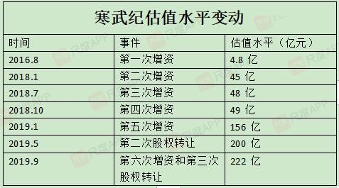 上市估值相比最後一輪融資僅增加98億寒武紀為何被市場冷落