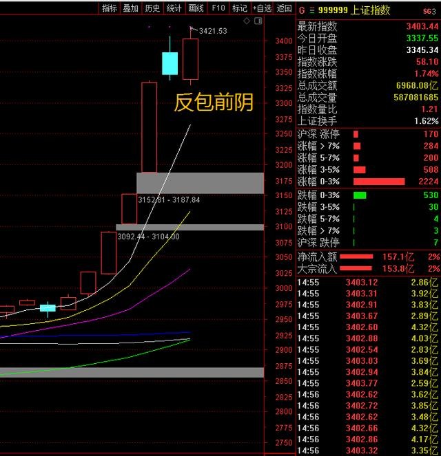 A股强势“反包”！一举攻下3400！接下来的中报行情如何布局？
