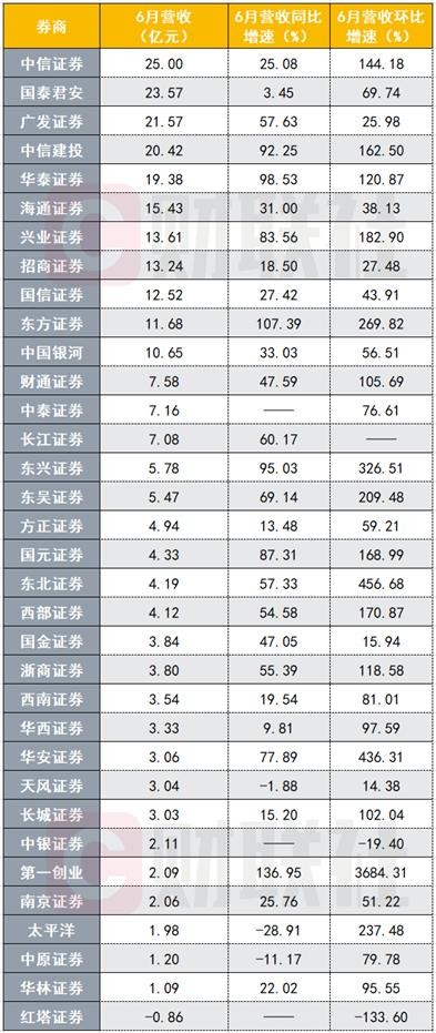 券商板块今晚集体放利好！6月业绩大爆棚：17家环比增速超1倍
