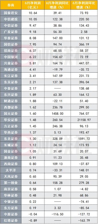 券商板块今晚集体放利好！6月业绩大爆棚：17家环比增速超1倍