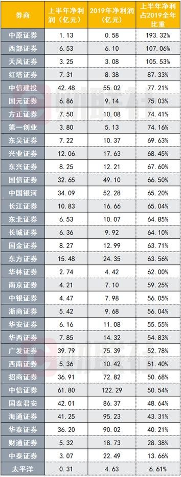 券商板块今晚集体放利好！6月业绩大爆棚：17家环比增速超1倍