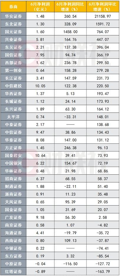 券商板块今晚集体放利好！6月业绩大爆棚：17家环比增速超1倍
