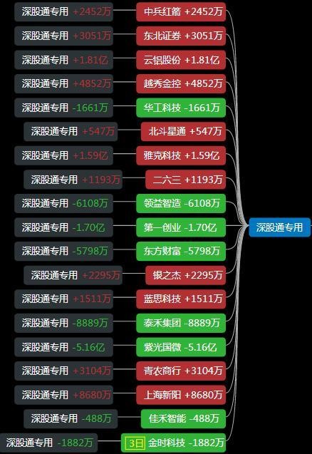 遊資龍虎榜:方新俠趙老哥等出逃省廣集團,誰會在高位站崗呢