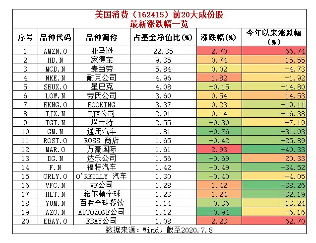 权重股龙虎榜美国消费基金预估净值涨093
