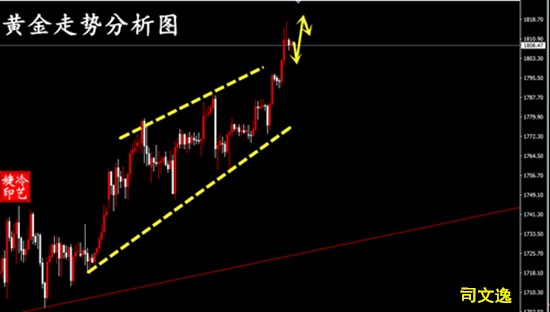 司文逸 黄金多头减弱趋势单可高空 财富号 东方财富网