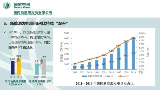 国网能源研究院30页ppt 未来2年新能源消纳难度可能更大 财富号 东方财富网