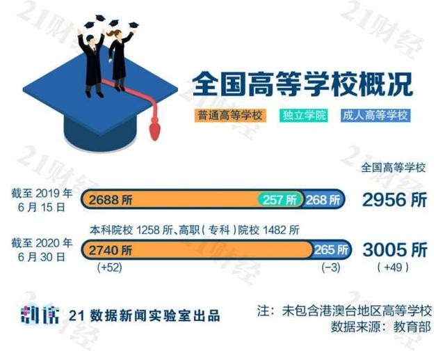 全国高校地图：3005家高校，落于336座城！前10强是……