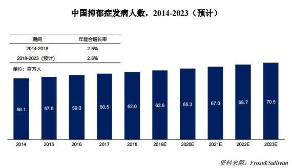 抑郁症发病率图片