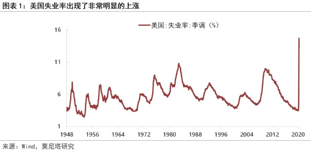 gdp与失业率关系_高盛 预计美国第二季度GDP暴跌24 失业率飙至9