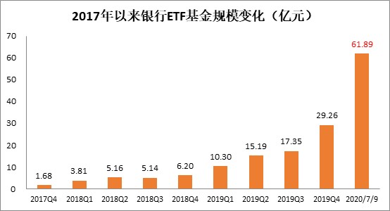 7 9杠杆资金播报 银行etf融资余额达6 87亿元 基金规模首超61 亿元 双双再创新高 财富号 东方财富网