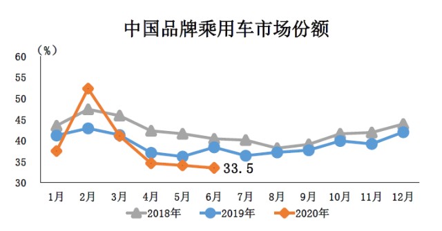 2020年6月中国品牌乘用车市场份额