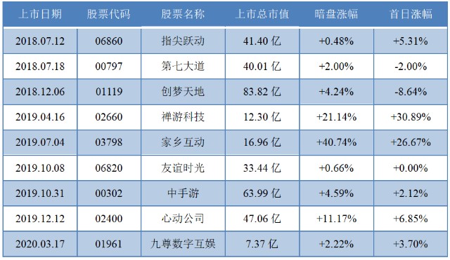 新娱科控股06933hkipo分析内地手机游戏发行商及开发商