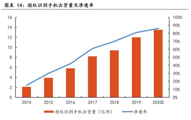 「行业深度」电子设备行业专题研究：生物识别技术发展前景广阔