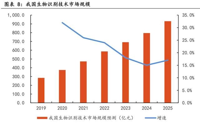 「行业深度」电子设备行业专题研究：生物识别技术发展前景广阔