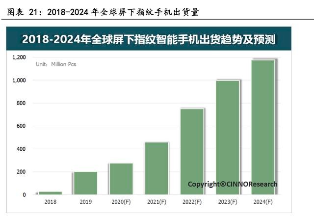 「行业深度」电子设备行业专题研究：生物识别技术发展前景广阔